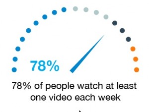 78% watch a Video per week